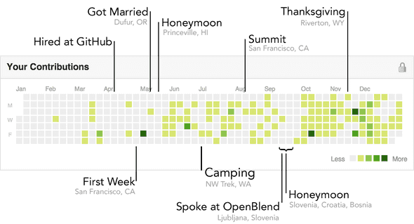 Annotated GitHub Contributions Chart
